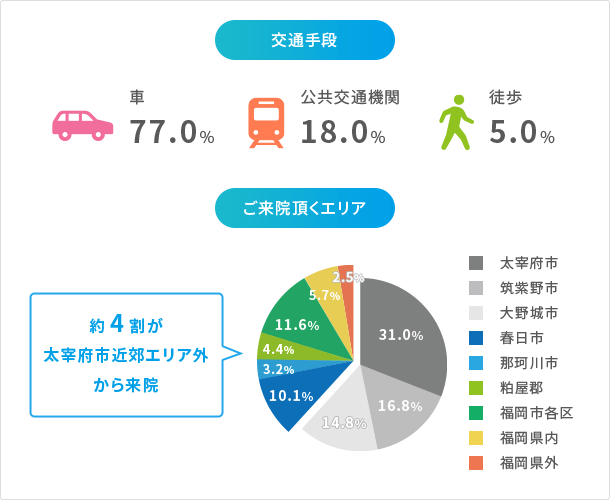 交通手段　車：77.0%　公共交通機関：18.0%　徒歩：5.0%　ご来院いただくエリア　約4割が太宰府市近郊エリア外から来院